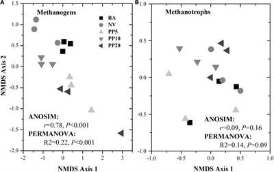 Soil Properties Interacting With Microbial Metagenome in Decreasing CH4 Emission From Seasonally Flooded Marshland Following Different Stages of Afforestation